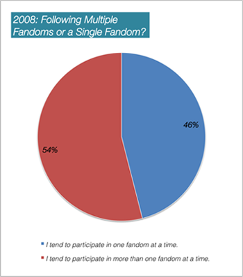 infographic: number of fandoms following