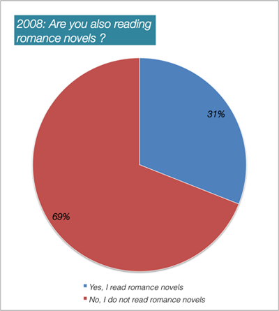 infographic: also reading romance novels